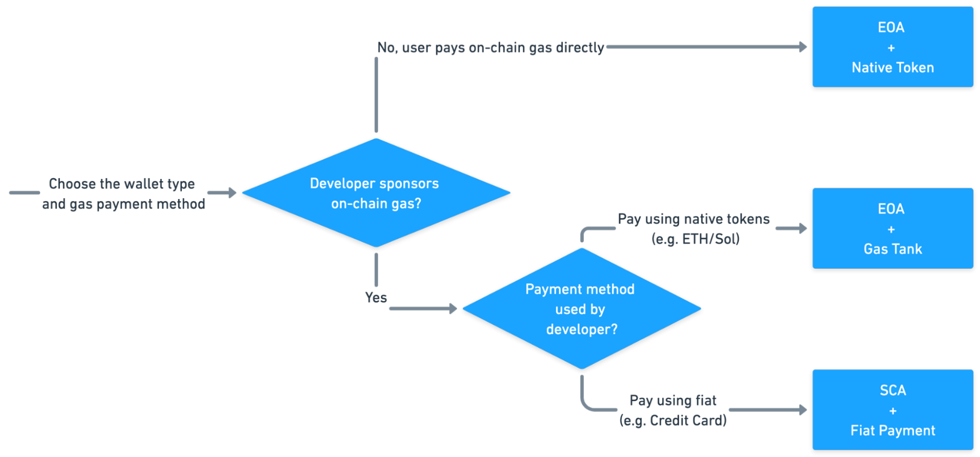 Decision Flow: Account Type and Gas Payment