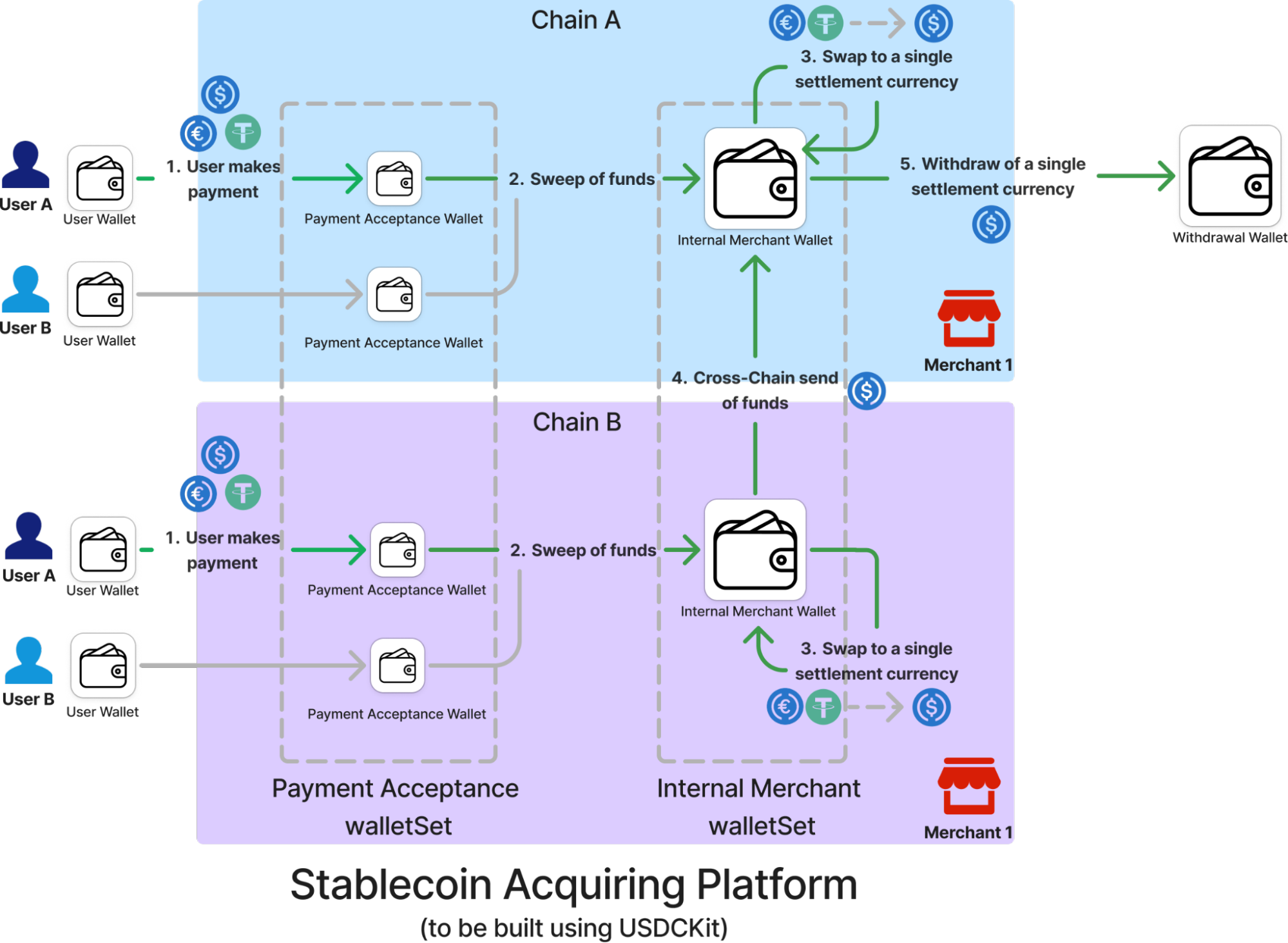 Acquiring Flow Diagram